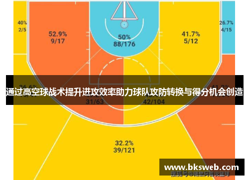 通过高空球战术提升进攻效率助力球队攻防转换与得分机会创造